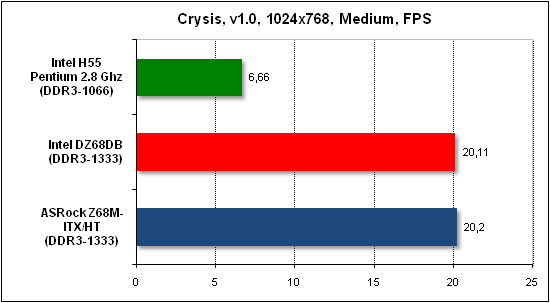  Тест производительности Crysis 