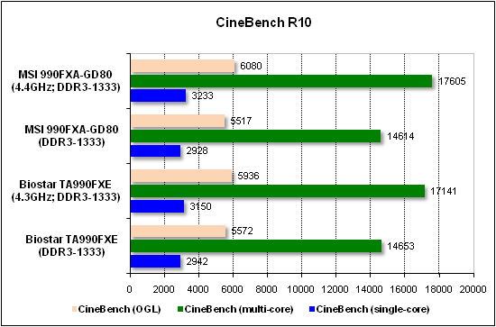  Тест производительности CineBench 