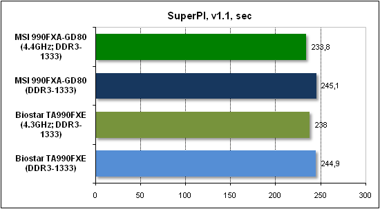  Тест производительности SuperPI 