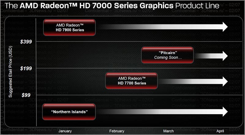 Пойдет ли гта 5 на видеокарте amd radeon hd 7700 series