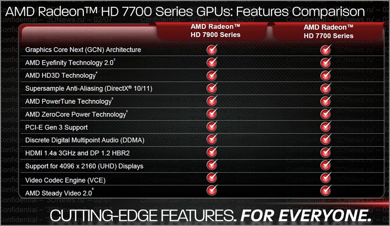 AMD Radeon HD 7700 Series