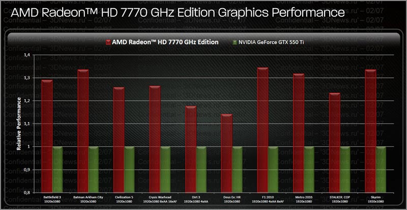 AMD Radeon HD 7700 Series