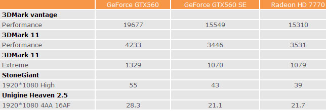 GeForce GTX 560 SE против HD 7770 и GTX 560