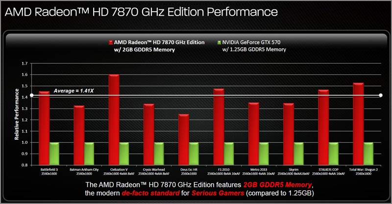 Amd radeon 7800 характеристики. AMD Radeon 7800 HD 2gb тест. AMD Performance Edition. HD 7870 энергопотребление. AMD Radeon HD 7800 Series характеристики сравнение.