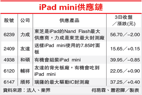 Apple iPad mini