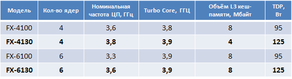Во втором квартале AMD выпустит два странных процессора FX