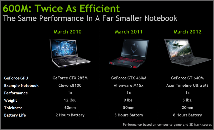 NVIDIA GeForce 600M Series NVIDIA GeForce 600M Series