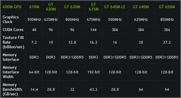 NVIDIA GeForce 600M Series NVIDIA GeForce 600M Series