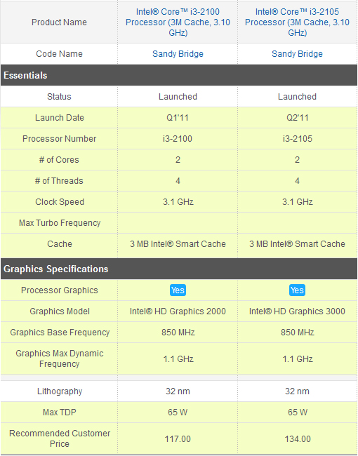 Не прошло и года: Core i3-2105 снимается с производства