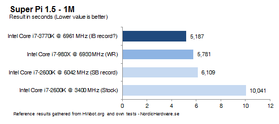 Новые рекорды Core i7-3770K: оверклокеры поспешно продают Core i7-2600K