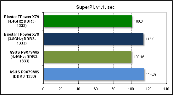  Тест производительности SuperPI 