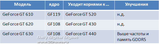  «Переименуй меня» или как быстро выпустить GeForce GT 610/620/630 