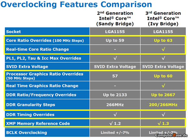 Intel рассказала о разгоне процессоров Ivy Bridge