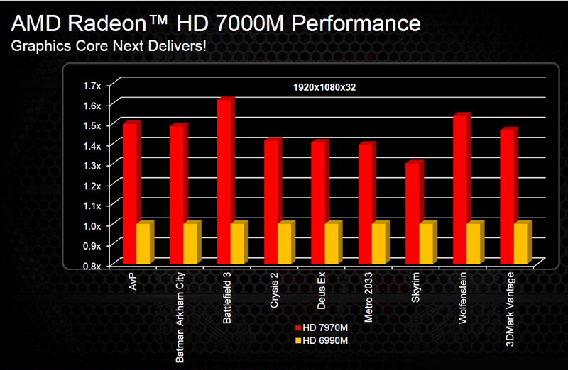 Amd radeon hd 7000 series характеристики сколько памяти