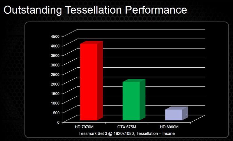AMD Radeon HD 7000M Series AMD Radeon HD 7000M Series