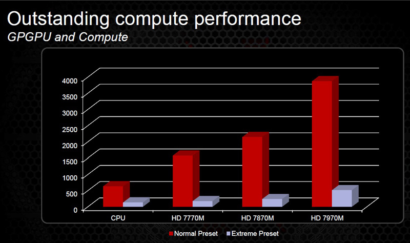 AMD Radeon HD 7000M Series AMD Radeon HD 7000M Series