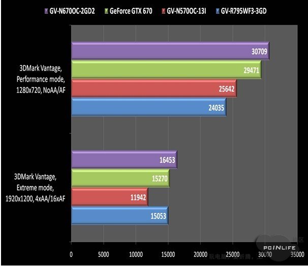 Первые тесты GeForce GTX 670: Radeon HD 7950 и GTX 570 проиграли