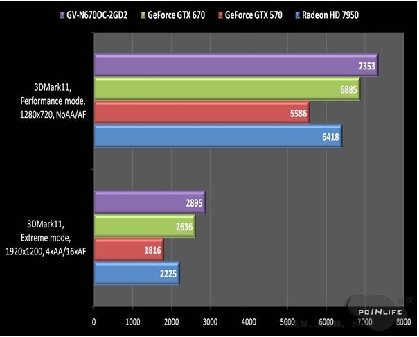 Первые тесты GeForce GTX 670: Radeon HD 7950 и GTX 570 проиграли