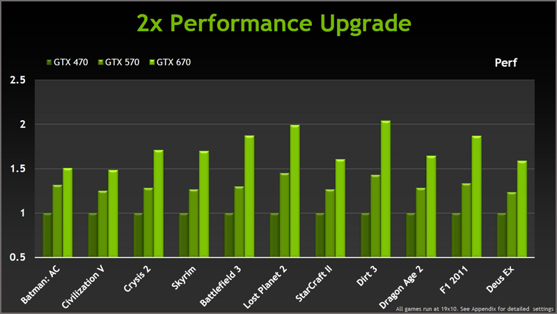 NVIDIA GeForce GTX 670 NVIDIA GeForce GTX 670