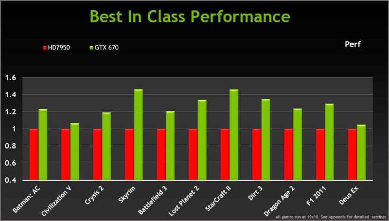 NVIDIA GeForce GTX 670 NVIDIA GeForce GTX 670