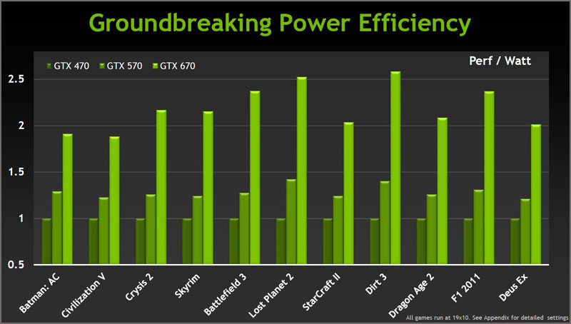NVIDIA GeForce GTX 670 NVIDIA GeForce GTX 670