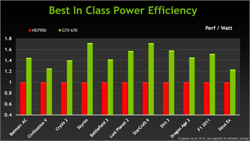 NVIDIA GeForce GTX 670 NVIDIA GeForce GTX 670