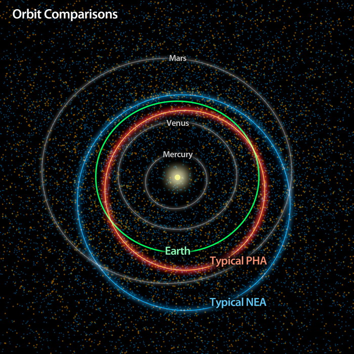 Типичные орбиты околоземных астероидов (near-Earth asteroids) и потенциально опасных астероидов (PHA) Типичные орбиты околоземных астероидов (near-Earth asteroids) и потенциально опасных астероидов (PHA)