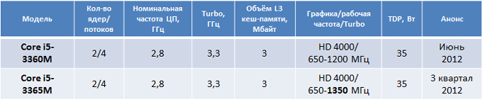 Мобильный процессор Core i5-3365M выйдет в третьем квартале