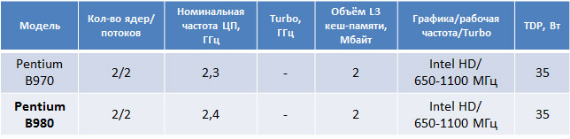 Мобильные процессоры Pentium Ivy Bridge выйдут в конце года?