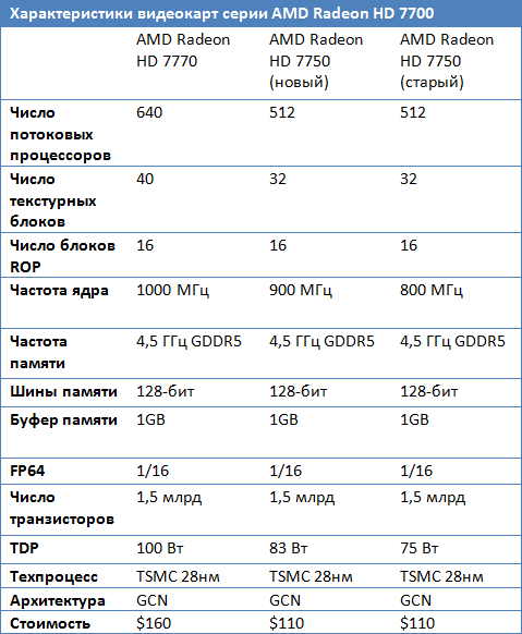 Параметры видеокарты. Характеристики видеокарты. Видеокарта радеон характеристики. Тех характеристика видеокарты. Частота 900 МГЦ.