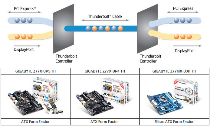  GIGABYTE Dual Thunderbolt Ports Motherboards Models 