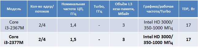 Очередной «мобильник» на Sandy Bridge — Core i3-2377M
