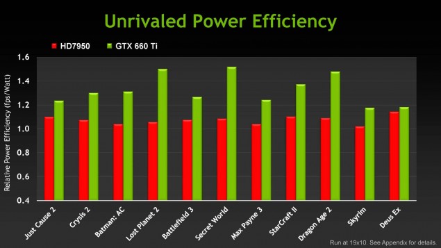 NVIDIA GeForce GTX 660 Ti NVIDIA GeForce GTX 660 Ti