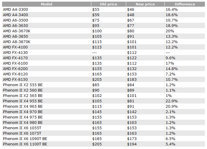  Снижение цен на процессоры AMD 