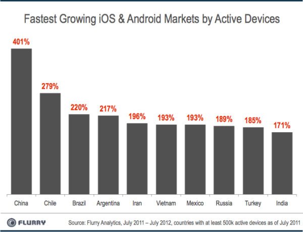  Темпы роста популяризации устройств c iOS и Android по странам 