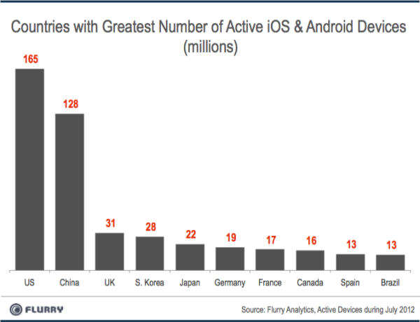 Количество активных устройств с iOS и Android по странам 