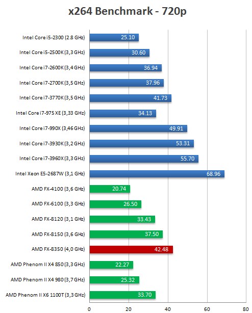  AMD FX-8350 (Vishera) vs. FX-8150 (Zambezi) 