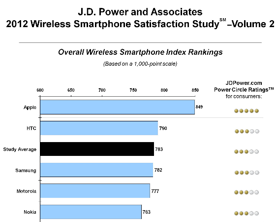 J.D. Power and Associates J.D. Power and Associates
