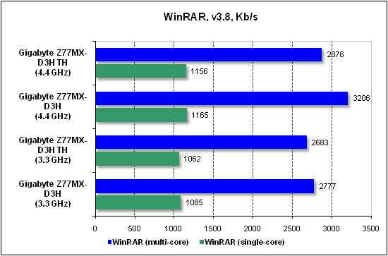  Тест производительности WinRAR 