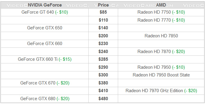 Видеокарты Radeon HD 7000 на следующей неделе подешевеют?