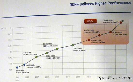 IDF 2012: Samsung показала модуль памяти DDR4-2133 16 Гбайт 