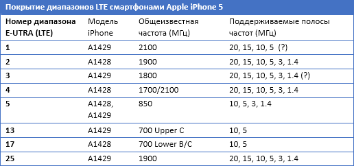 Iphone 13 частота. Частота айфона. Частотный диапазон айфона. Какие частоты поддерживает айфон. Диапазоны частот iphone 12.