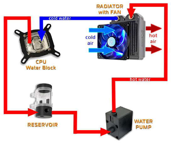 Система водяного охлаждения для процессора схема. Жидкостное охлаждение процессора схема. Схема подключения водяного охлаждения ПК. Водяное охлаждение процессора схема.