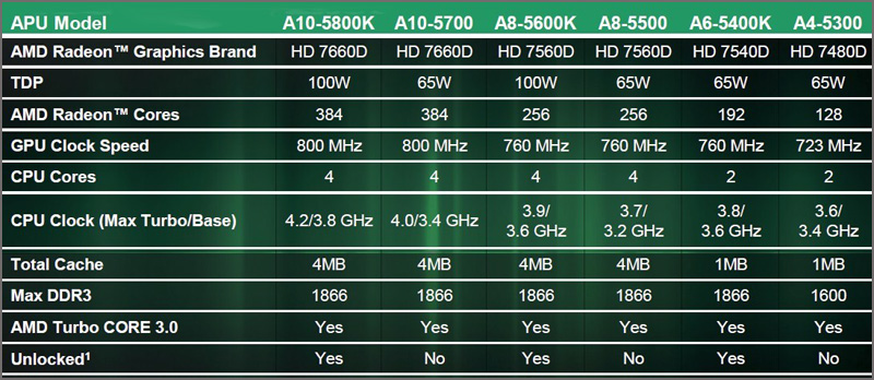 AMD Trinity Desktop APUs AMD Trinity Desktop APUs