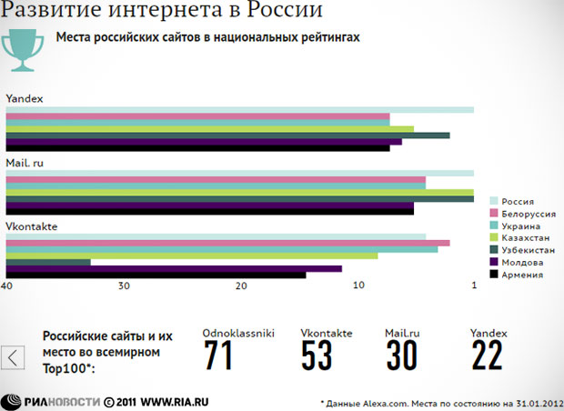 Развитие интернета