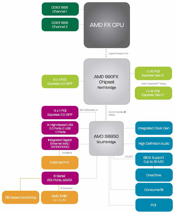 AMD FX Platform Diagram AMD FX Platform Diagram