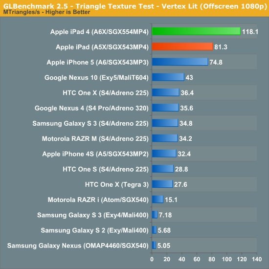 Adreno 710. Adreno 225. Adreno 540 характеристики. Тест производительности графики глаз. Linpack Benchmark.