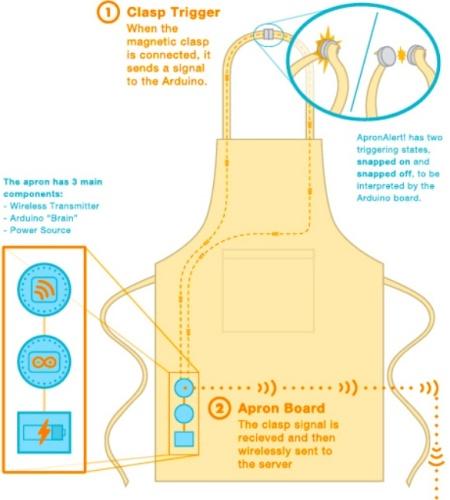 Smart Apron Smart Apron