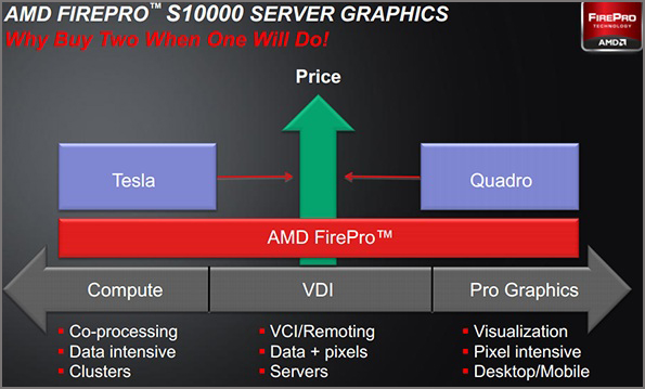  AMD FirePro S10000 