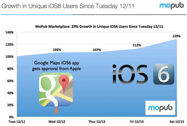  Выход приложения Google Maps ускорил переход на iOS 6 